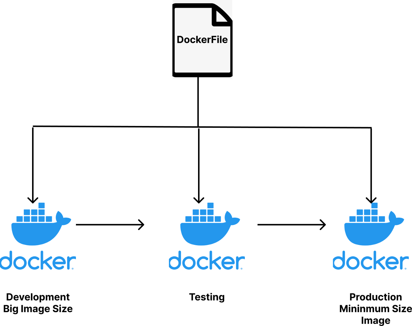 Understanding Docker MultiStage Build