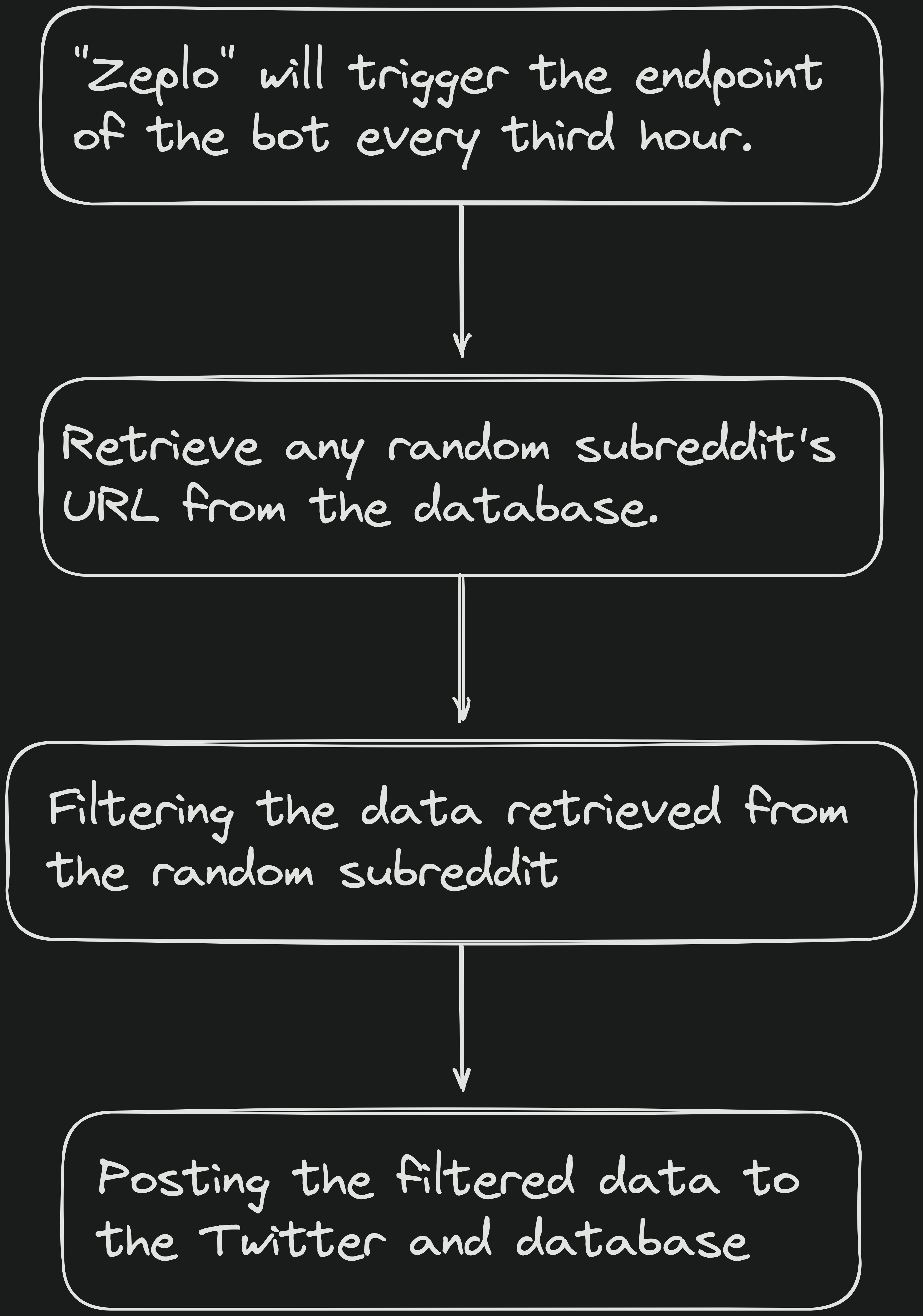 This is how I built a Twitter bot that posts random cat posts from