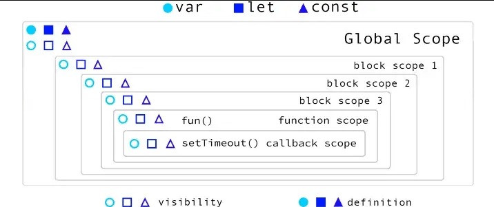 Understanding Block Scopes