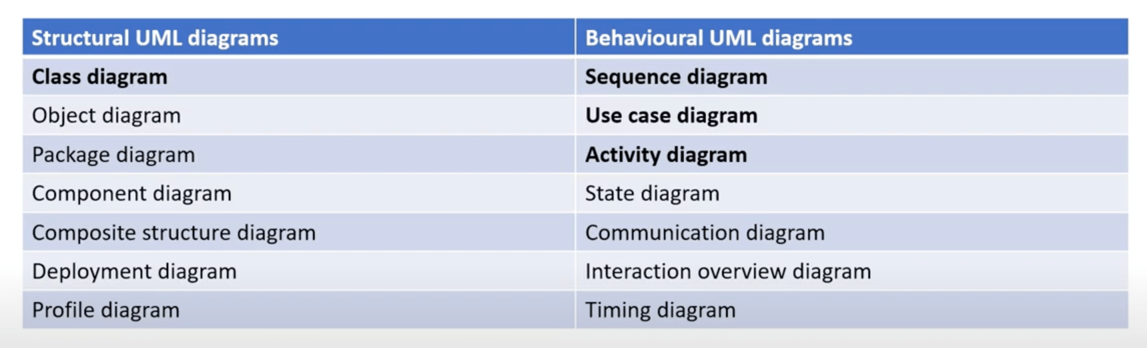Low-Level Design, Object Oriented Design and Principles, UML Diagrams