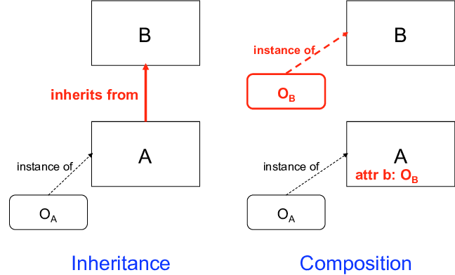 Inheritance vs Composition in C