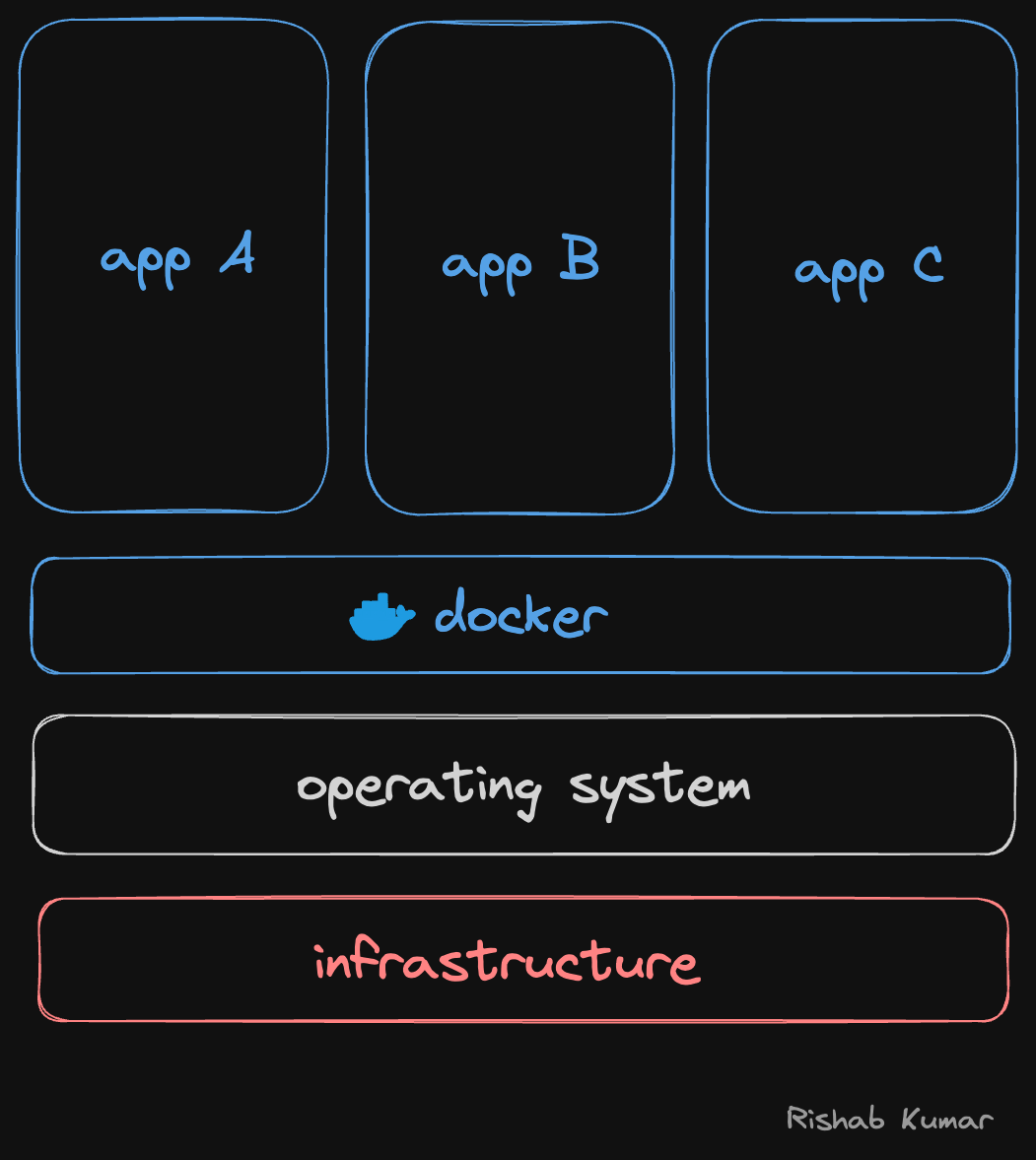Understanding Docker