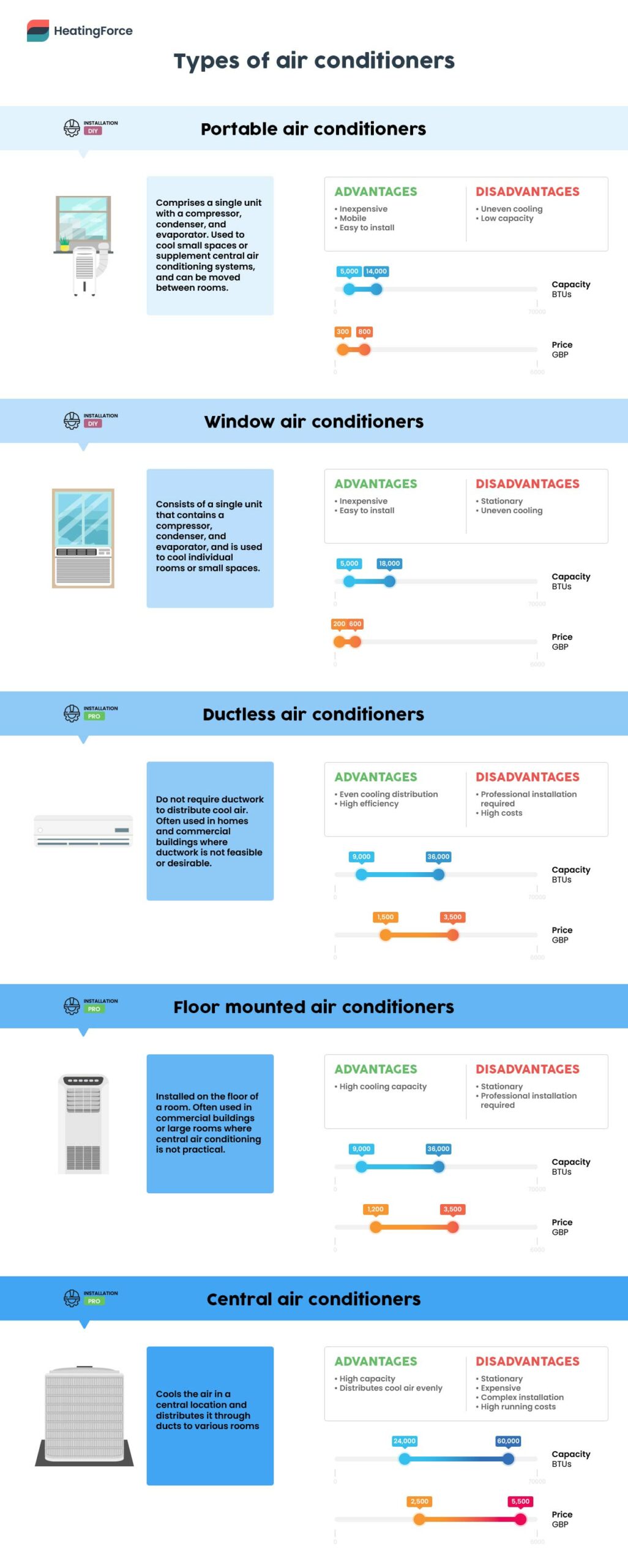 Guide to Air Conditioners Types, Costs, and How They Work HeatingForce