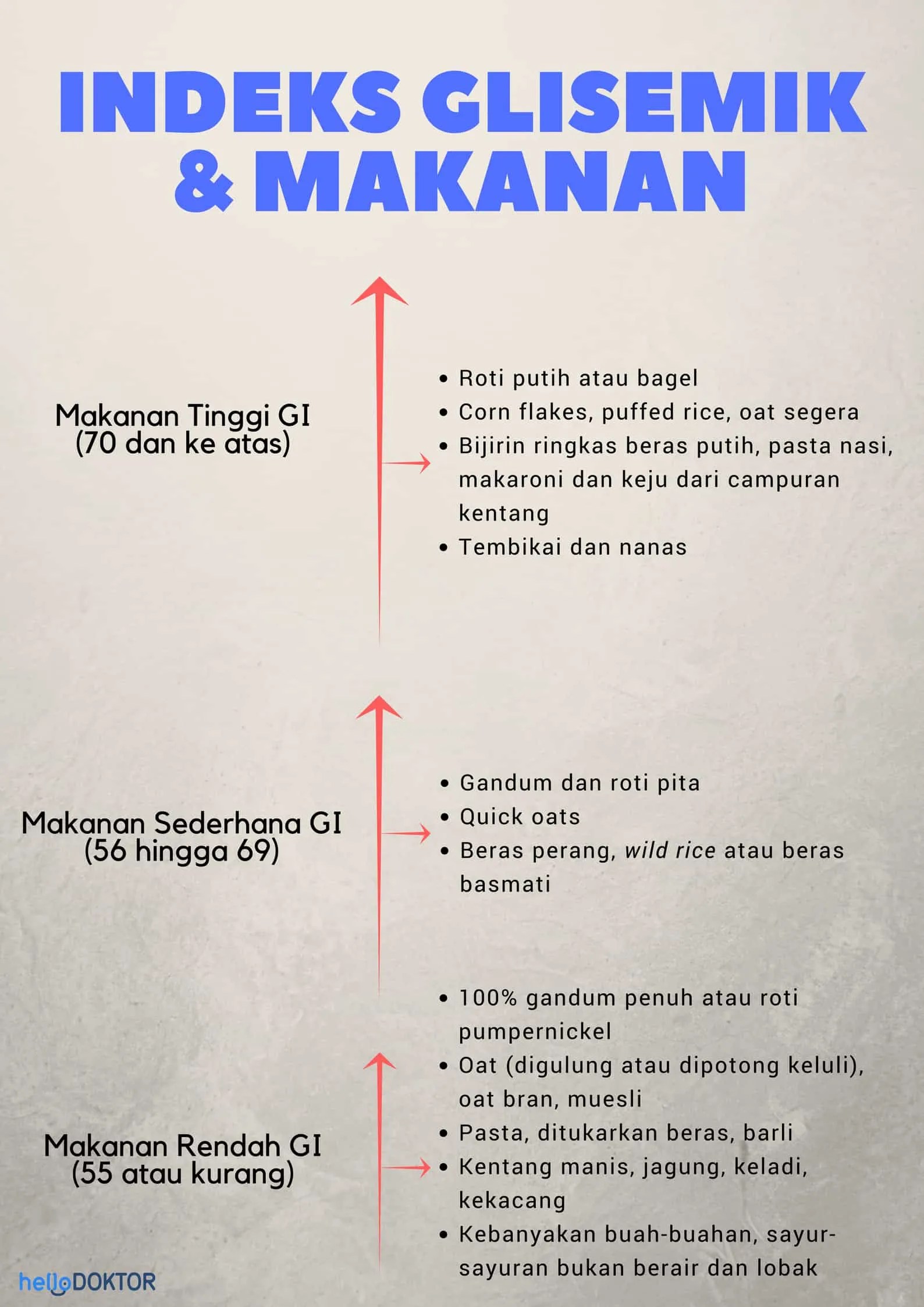 Indeks glisemik (GI) dan diabetes Apa kaitan antara keduanya?