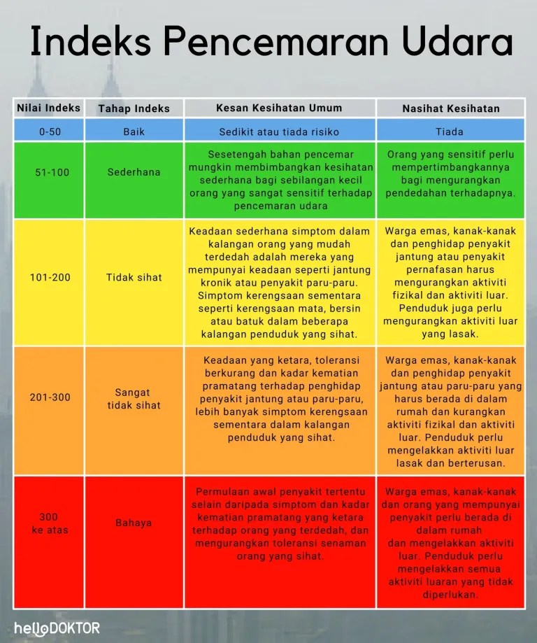 indeks pencemaran udara fahami apakah ia dan langkah