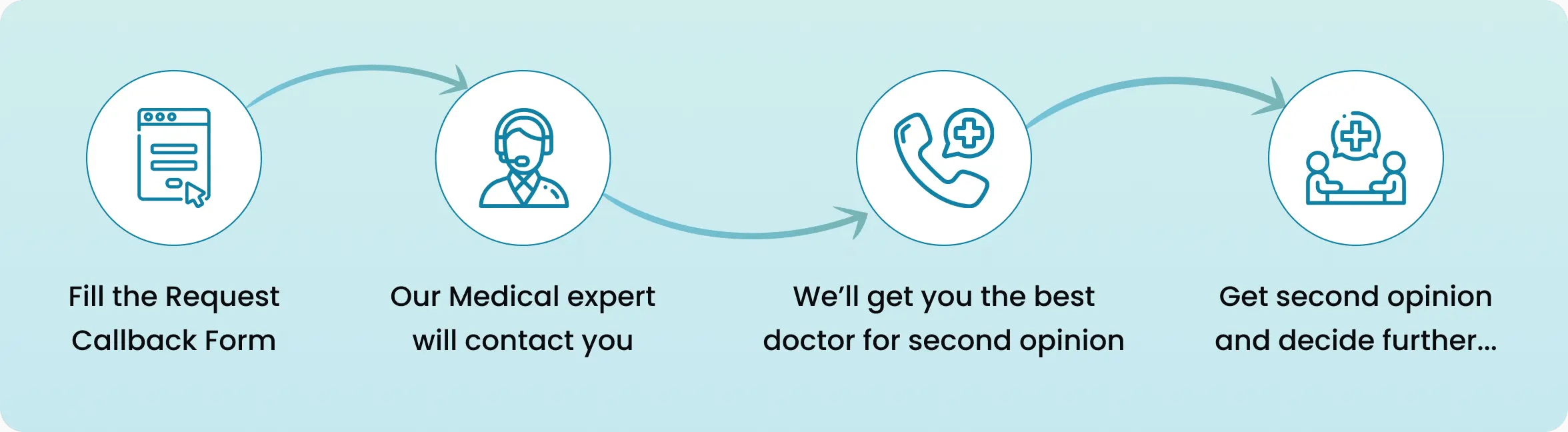 Get Medical Second Opinion from Expert Doctors in India