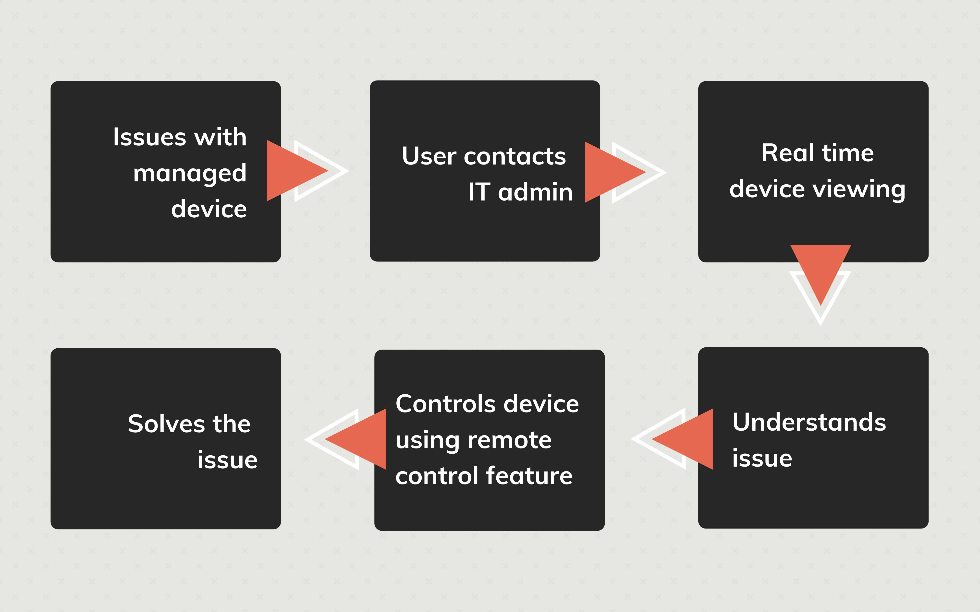 MDM remote access The essential tool for realtime troubleshooting