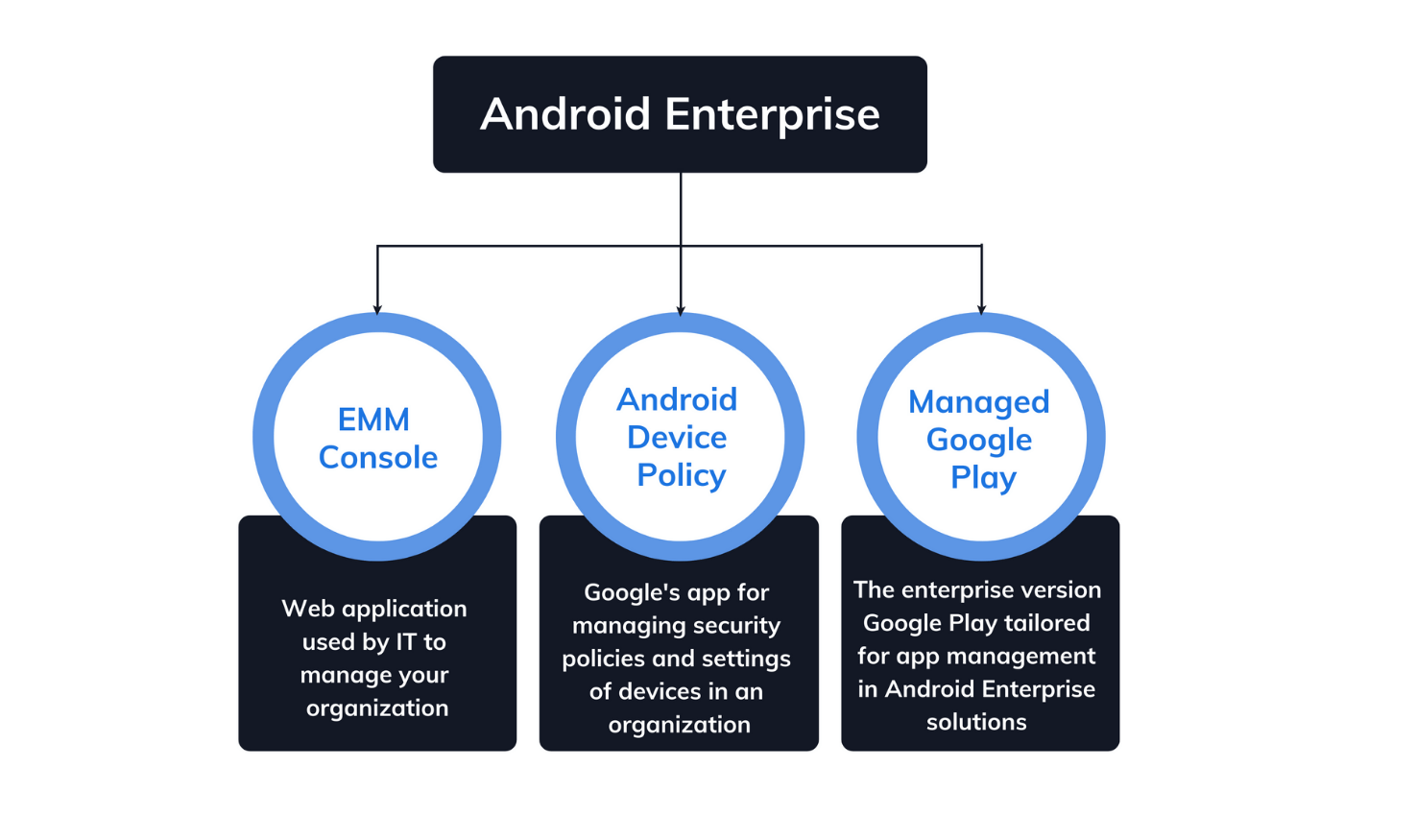 Hassle free app management with Android Enterprise & Hexnode