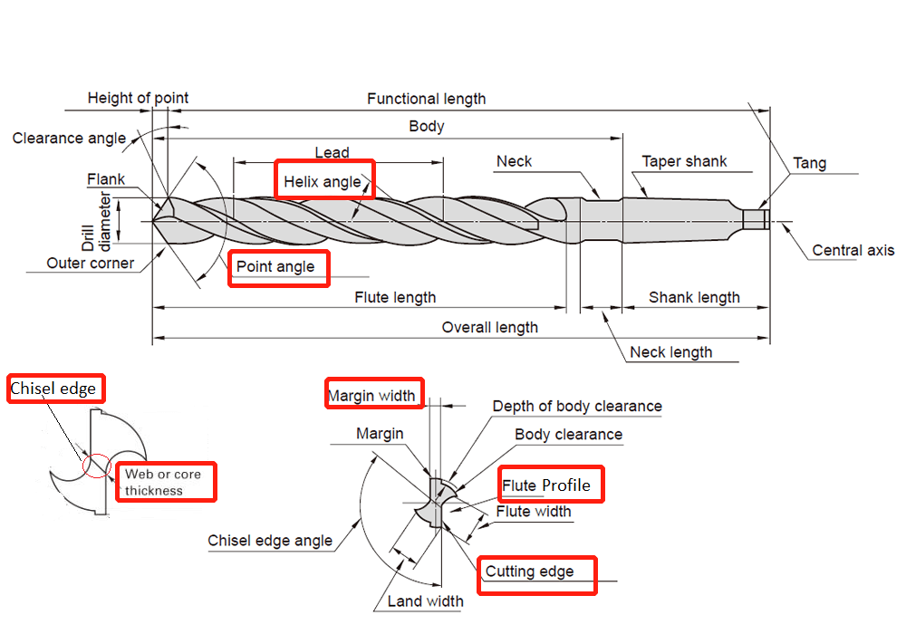 The 7features of twist drill bit you need to know Heygotools High