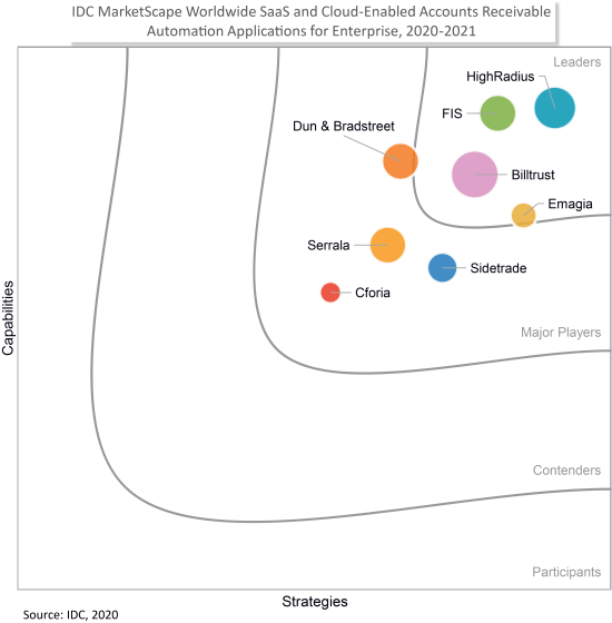 Business Credit Decisioning Software With AI HighRadius