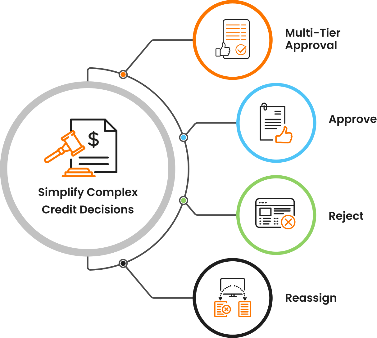 A Guide to Credit Decision making (how to automate it)