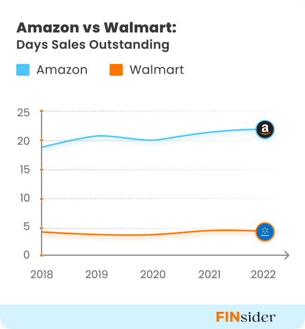 Amazon vs Walmart A Comparison of Financial Metrics
