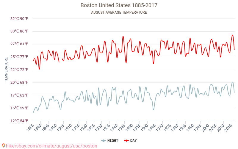 Boston Weather in August in Boston, United States 2020