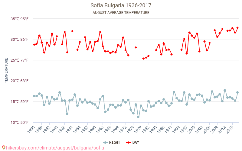 Sofia Wetter in August in Sofia, Bulgarien 2023