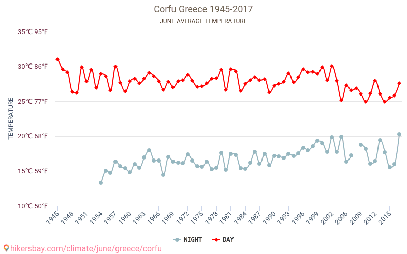Corfu Weather in June in Corfu, Greece 2021