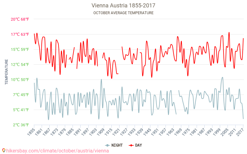 Vienna Weather in October in Vienna, Austria 2020