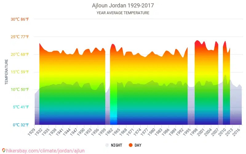 Data tables and charts monthly and yearly climate conditions in Ajloun