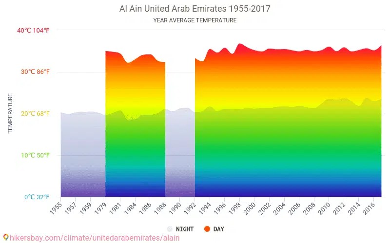 Data tables and charts monthly and yearly climate conditions in Al Ain