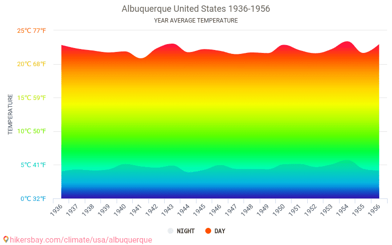 Data tables and charts monthly and yearly climate conditions in
