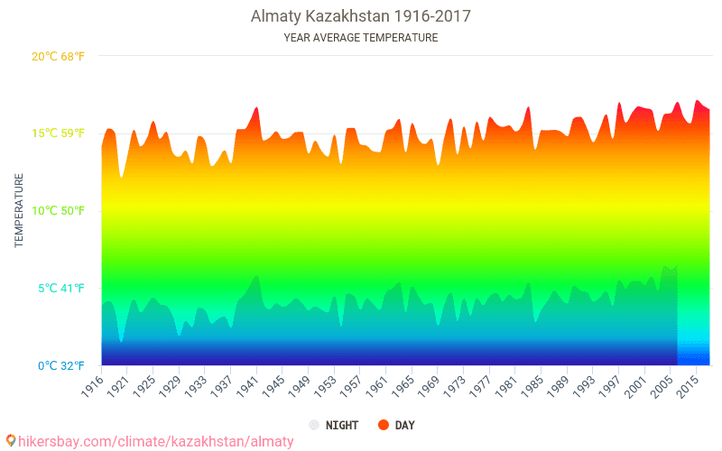 Data tables and charts monthly and yearly climate conditions in Almaty