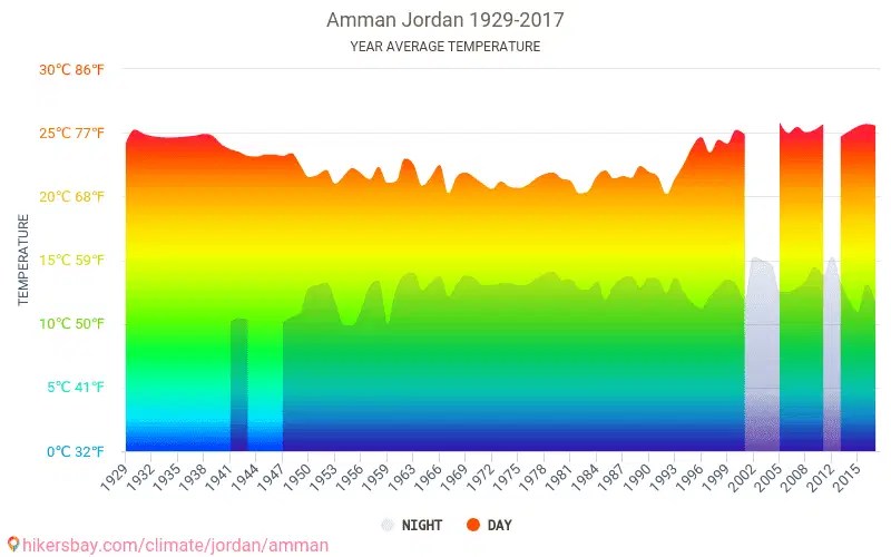 Data tables and charts monthly and yearly climate conditions in Amman
