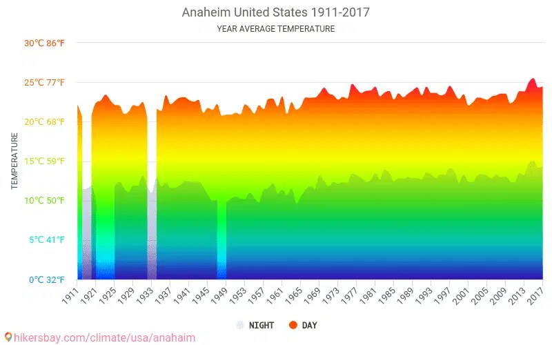 Data tables and charts monthly and yearly climate conditions in Anaheim