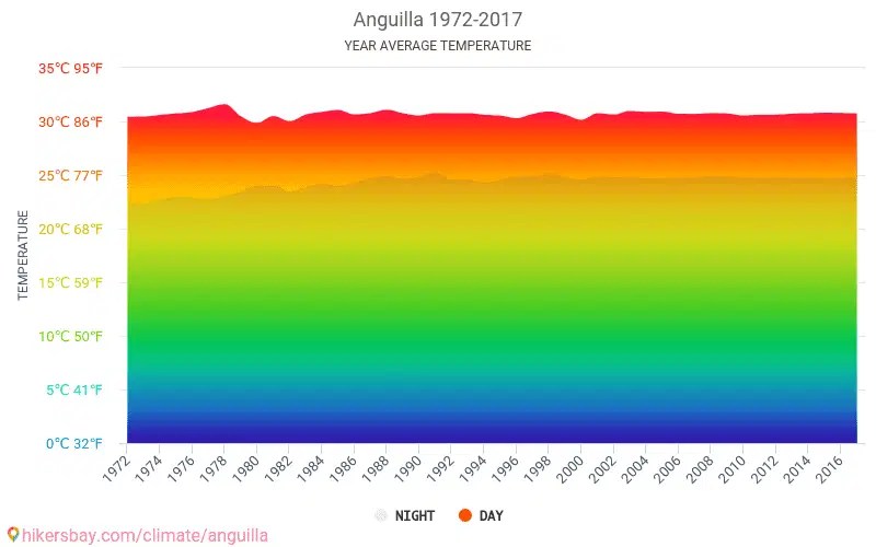 Data tables and charts monthly and yearly climate conditions in Anguilla.