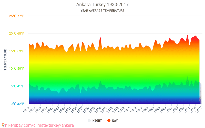 Data tables and charts monthly and yearly climate conditions in Ankara