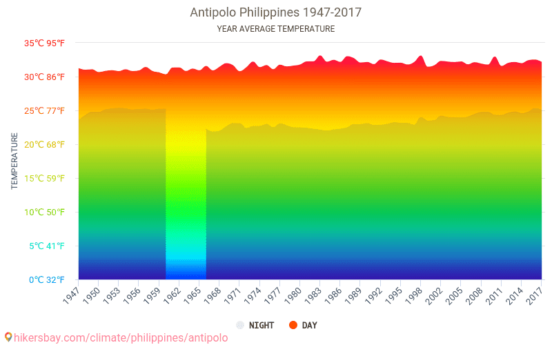 Data tables and charts monthly and yearly climate conditions in