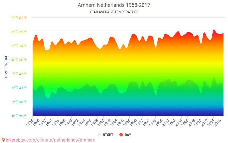 Data tables and charts monthly and yearly climate conditions in Arnhem