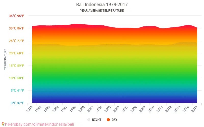 Bali Weather In September 2019