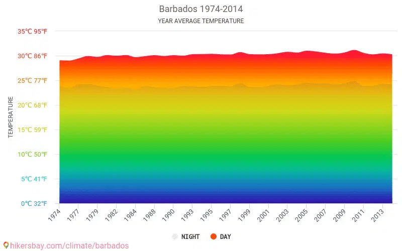 Data tables and charts monthly and yearly climate conditions in Barbados.