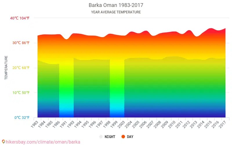 Data tables and charts monthly and yearly climate conditions in Barka Oman.