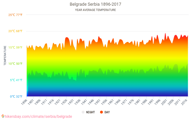 Data tables and charts monthly and yearly climate conditions in