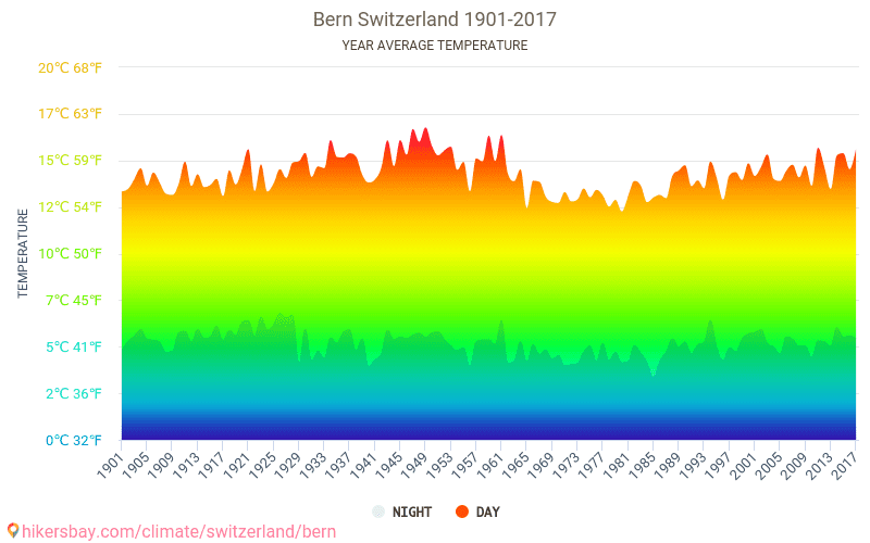 Data tables and charts monthly and yearly climate conditions in Bern