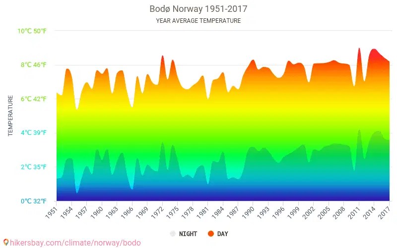 Data tables and charts monthly and yearly climate conditions in Bodø