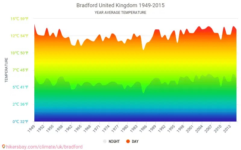 Data tables and charts monthly and yearly climate conditions in