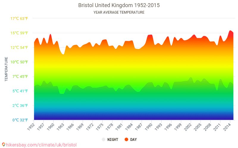 Data tables and charts monthly and yearly climate conditions in Bristol