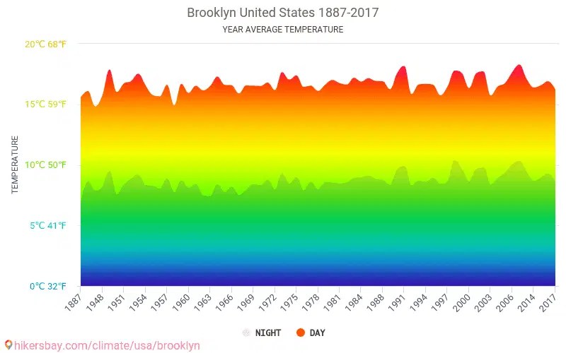 Data tables and charts monthly and yearly climate conditions in