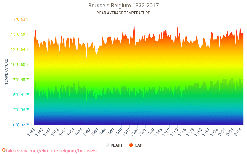 Data tables and charts monthly and yearly climate conditions in