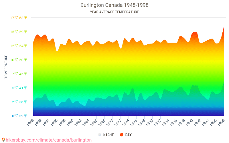 Data tables and charts monthly and yearly climate conditions in
