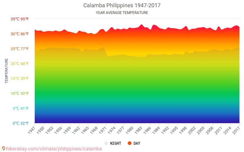 Data tables and charts monthly and yearly climate conditions in Calamba Philippines.