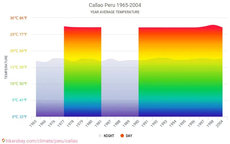 Data tabeller og diagrammer månedlige og årlige klimaforhold i Callao Peru.
