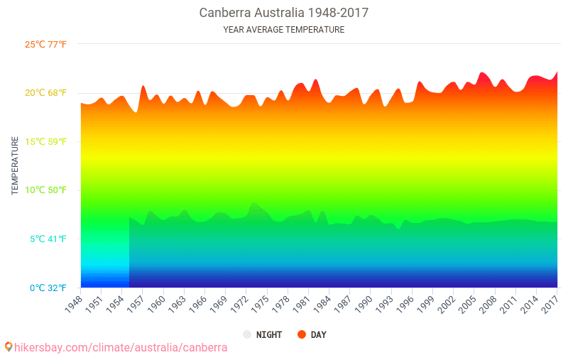 Données tableaux et graphiques mensuels et annuels conditions climatiques en Canberra Australie.