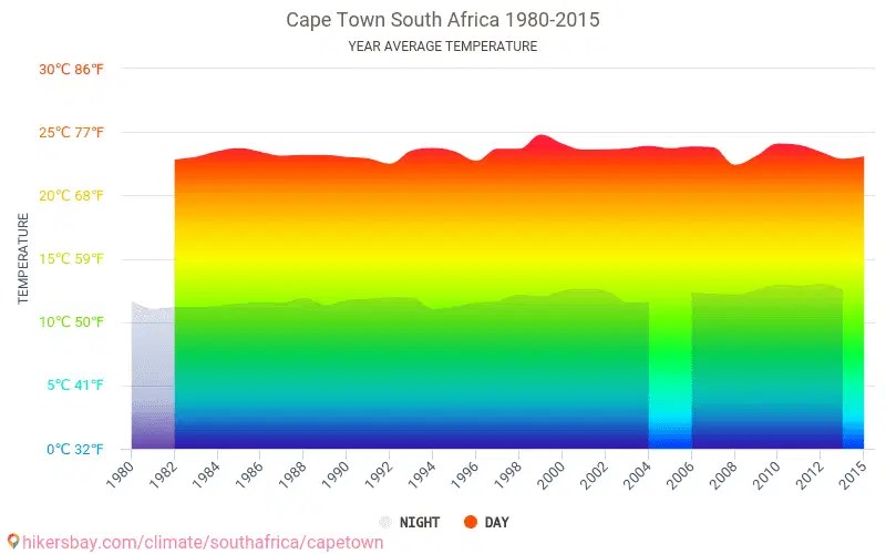 Data tables and charts monthly and yearly climate conditions in Cape