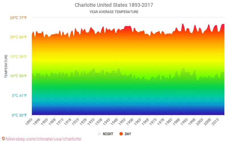 Data tables and charts monthly and yearly climate conditions in Charlotte United States.