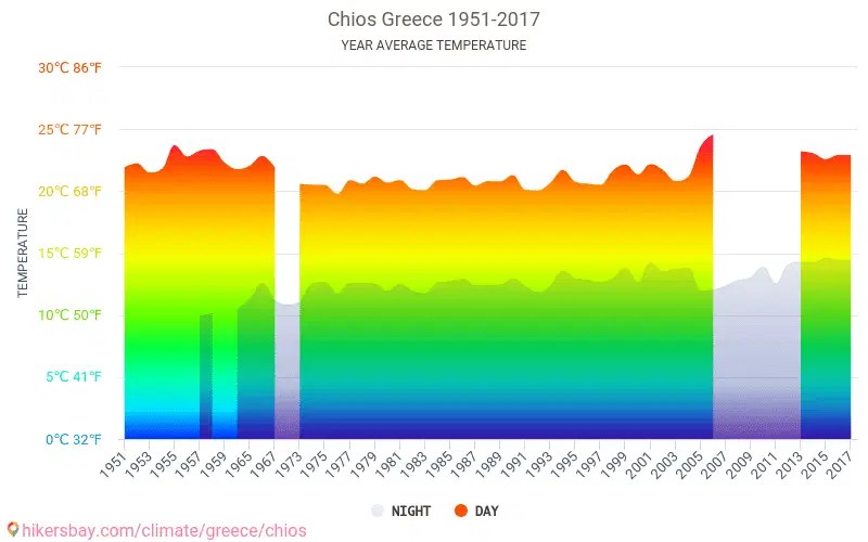 Data tables and charts monthly and yearly climate conditions in Chios