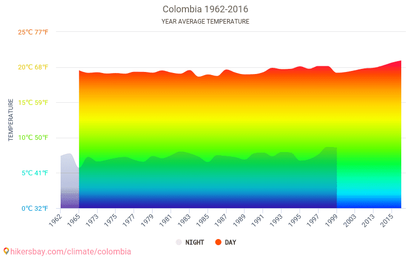 Data tables and charts monthly and yearly climate conditions in Colombia.