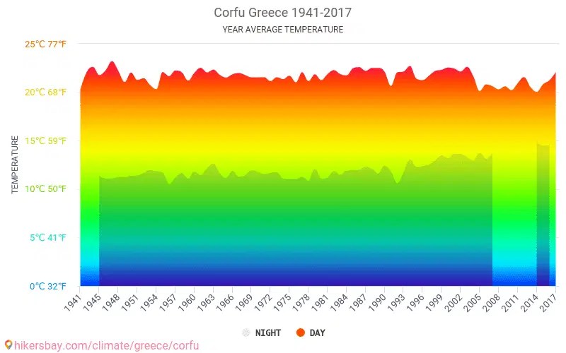 Data tabeller og diagrammer månedlige og årlige klimaforhold i Korfu