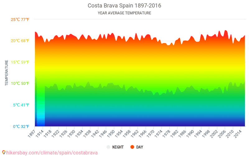 Data tables and charts monthly and yearly climate conditions in Costa